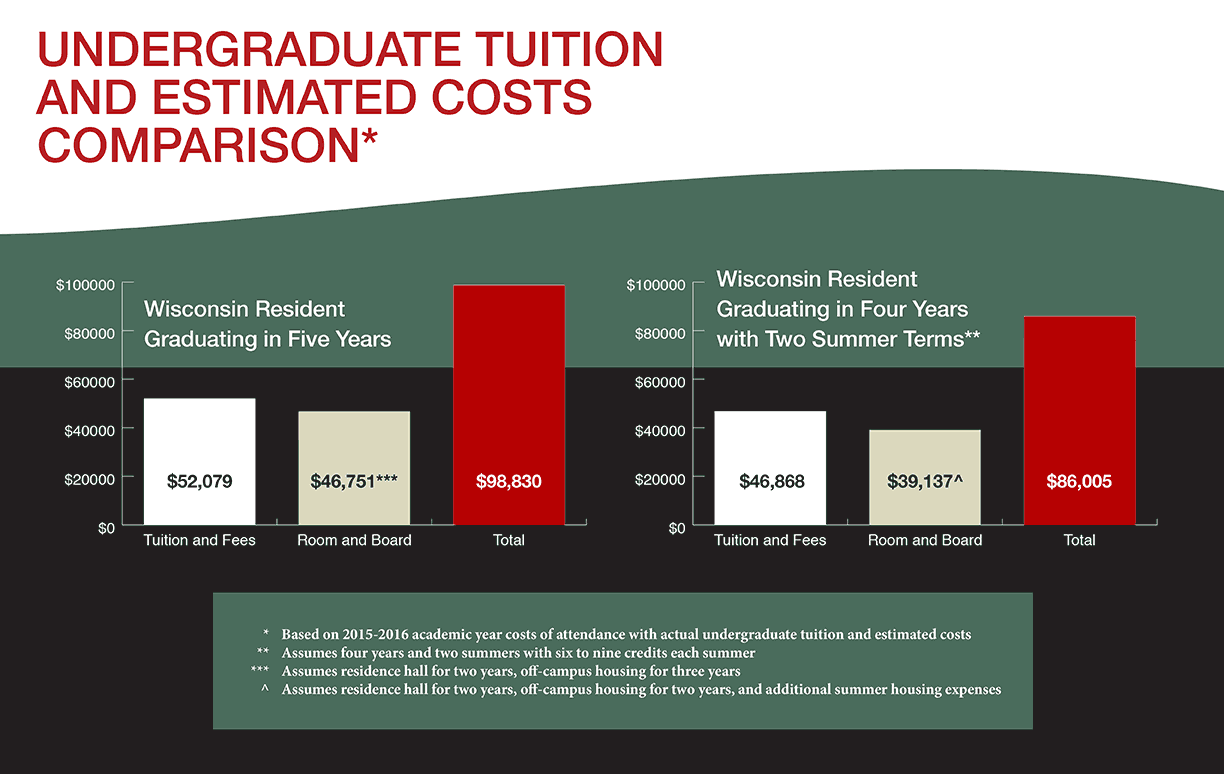 Chart showing undergraduate tuition cost comparison between graduating in 5 years versus 4 years and two summer terms.